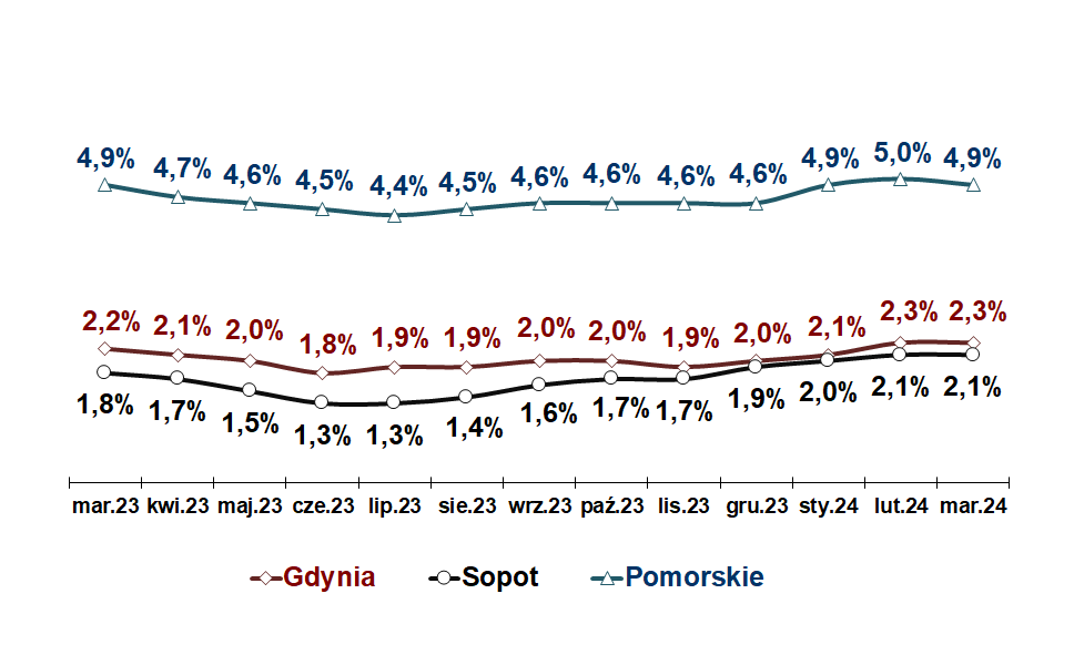 Wykres przedstawia stopę bezrobocia w Gdyni, Sopocie oraz w województwie pomorskim