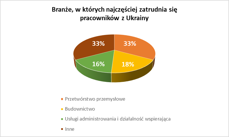 Wykres przedstawiający branże w których najczęściej zatrudnia się pracowników z Ukrainy