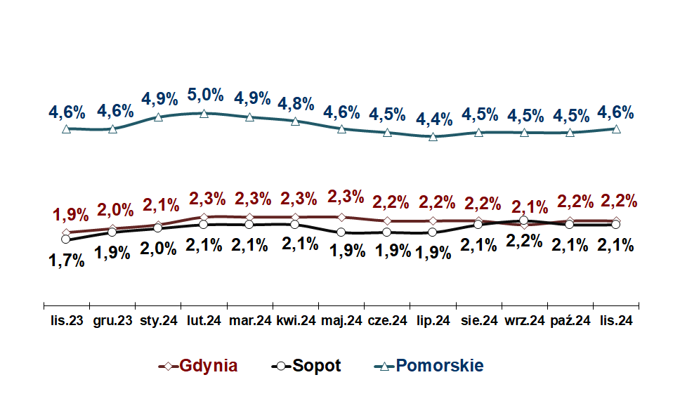 Wykres przedstawia stopę bezrobocia w Gdyni, Sopocie oraz w województwie pomorskim