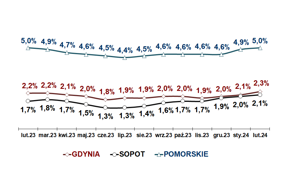 Wykres przedstawia stopę bezrobocia w Gdyni, Sopocie oraz w województwie pomorskim