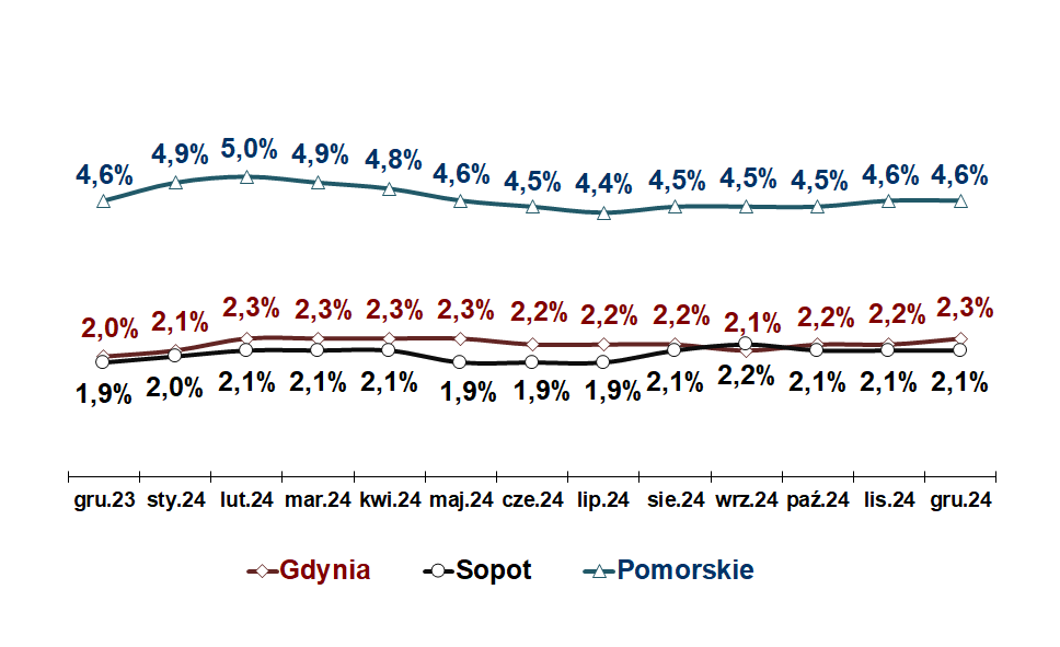 Wykres przedstawia stopę bezrobocia w Gdyni, Sopocie oraz w województwie pomorskim