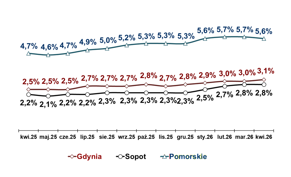 Wykres przedstawia stopę bezrobocia w Gdyni, Sopocie oraz w województwie pomorskim