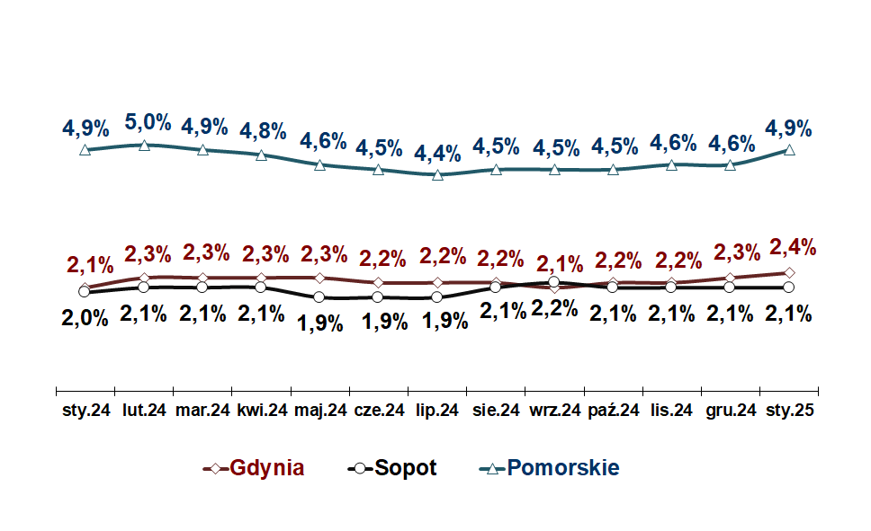 Wykres przedstawia stopę bezrobocia w Gdyni, Sopocie oraz w województwie pomorskim